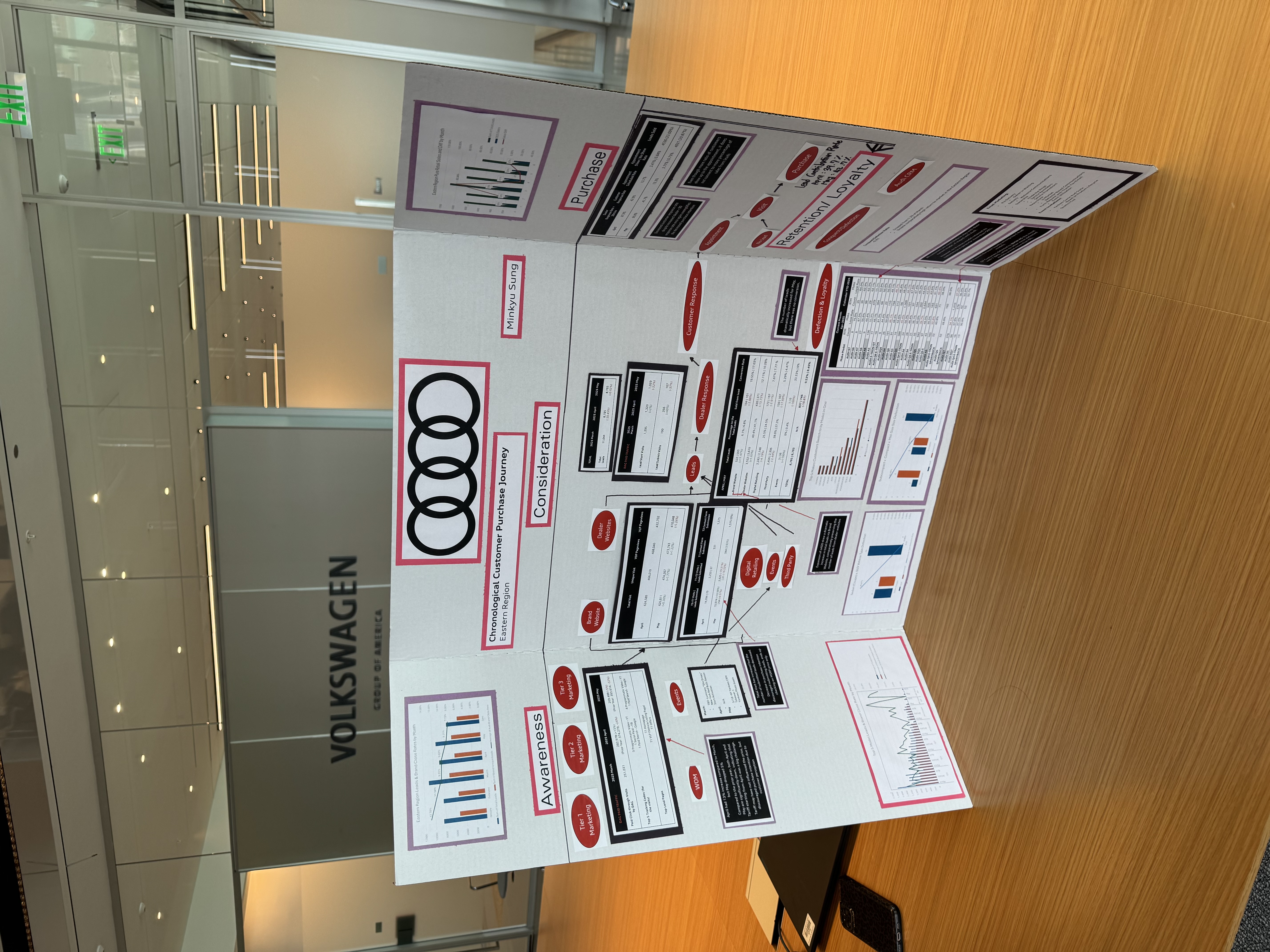 Chronological customer purchase journey analysis board